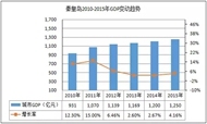 重点城市星级酒店经营数据分析之 秦皇岛篇