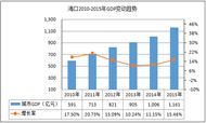 重点城市星级酒店经营数据分析之 海口篇