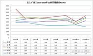 星级酒店经营数据对比：北京、上海、广州、深圳、三亚（四星级和三星级）