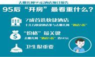 95后酒店预订报告：超7成首选快捷酒店