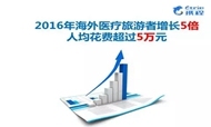出境游报告：出国医疗旅游人数同比激增5倍