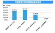 58同城房产发布2016年4季度租房数据报告：品牌公寓前景可期