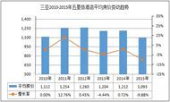 重点城市星级酒店经营数据分析之 三亚篇