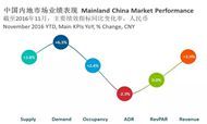 2016年中国内地及重点地区酒店市场数据报告