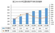 重点城市星级酒店经营数据分析之 丽江篇