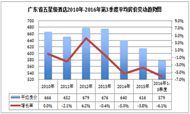 全国星级酒店经营数据分析之 广东省篇 