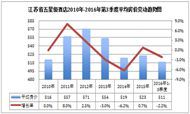 全国星级酒店经营数据分析之 江苏省篇