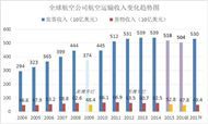 2017年全球航空市场发展展望