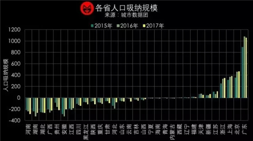 北京人口流失_农村人口流失(2)