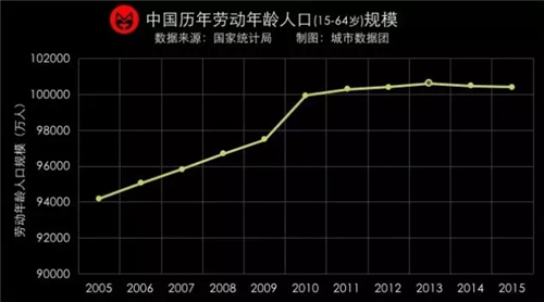 人口红利的数值_米硕资本 数据富矿 中国的第二波超级人口红利