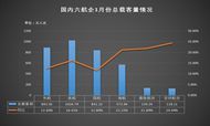 航企1月运营数据：海航国际航线客运量增幅超七成