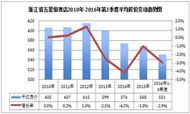 全国星级酒店经营数据分析之浙江省篇