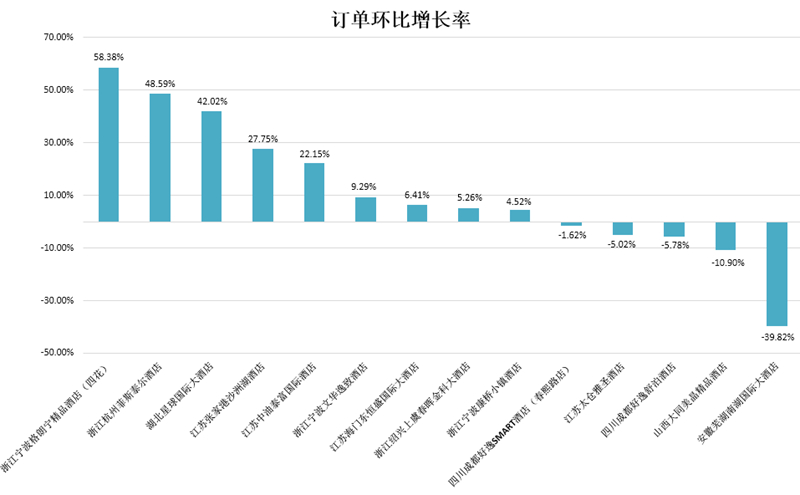 3.订单环比增长率