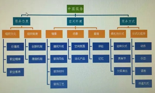 探究中国服务深层结构 思考酒店的转型升级