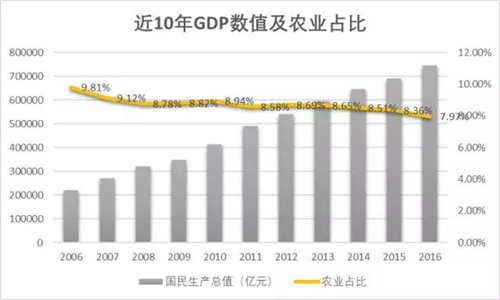 农业人口占比和gdp(3)