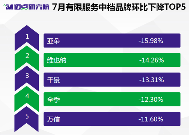 2017年7月中国住宿业有限服务中档酒店品牌发展报告