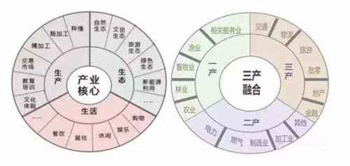 三生融合与三产融合