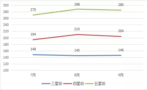 2017年第三季度湖南省酒店经营数据统计