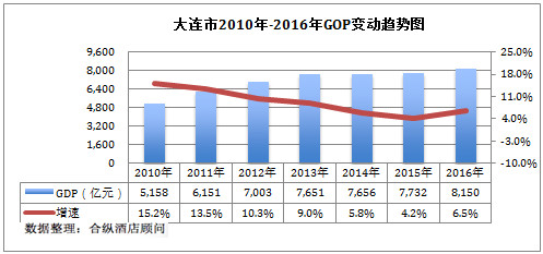 大连gdp分析_大连星海广场图片