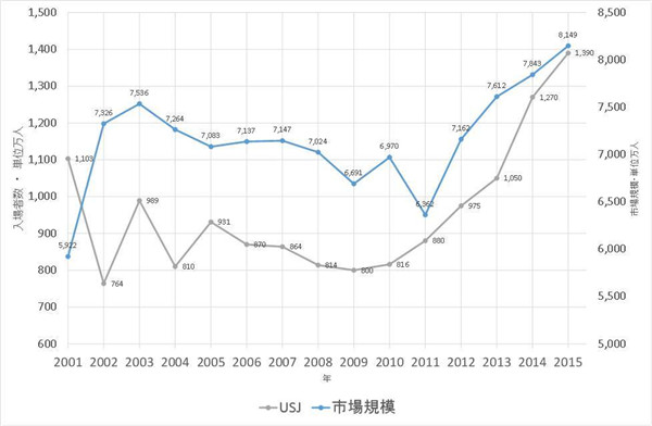 图解 日本大阪环球影城起死回生路 迈点网