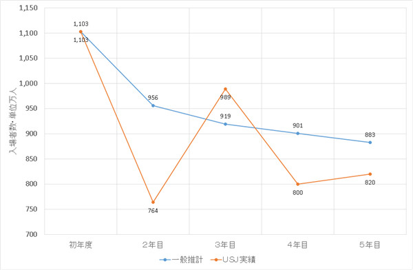 图解 日本大阪环球影城起死回生路 迈点网