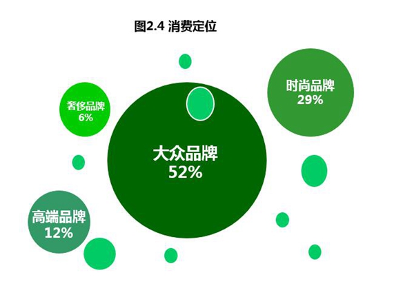 消費定位與類型:時尚品牌受青睞,服飾餐飲仍佔較大權重