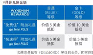 温德姆奖赏计划再下一城 开启积分兑换新篇章