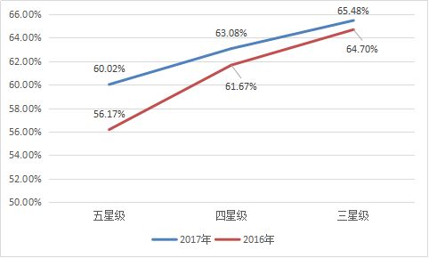 2017年度湖南省酒店经营数据统计分析及2018