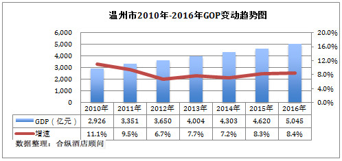 温州全年的gdp多少_位列中国地级市20强 温州全年GDP突破6600亿(3)