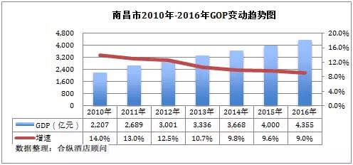 历年南昌市GDP增长率_中国历年gdp增长率图(3)