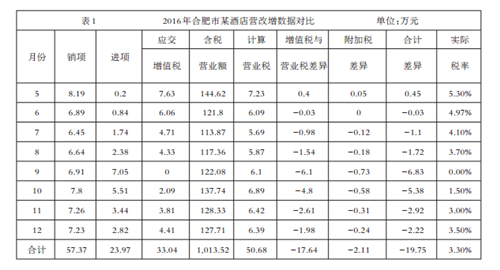 部门多次与供应商沟通,2017年1至10月,该酒店实际税率得到进一步降低