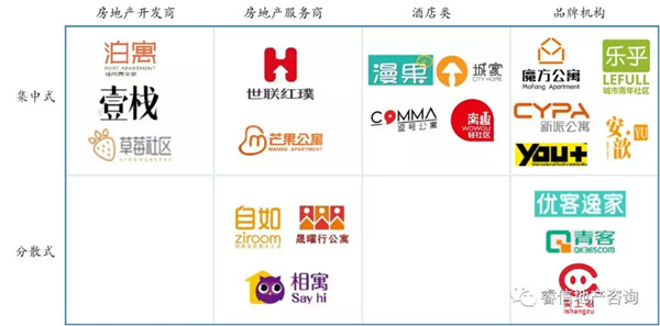 图3 长租公寓品牌群落图