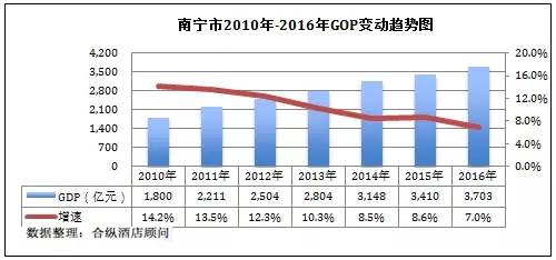 南宁全年年gdp_2017年南宁统计公报 GDP总量4119亿 常住人口增加9.11万(3)