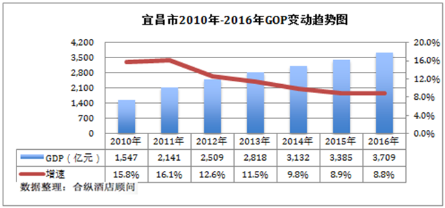 宜昌县gdp_宜昌与常德 两省三哥之间的对比,各位更看好哪个呢(3)