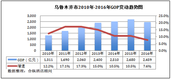 乌鲁木齐未来gdp_2020年新疆维吾尔自治区各地市GDP排名 乌鲁木齐领跑(2)