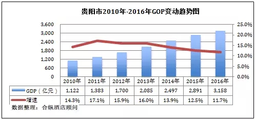 贵阳历年gdp(3)
