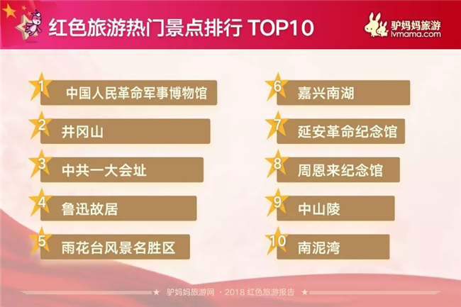 国庆各省旅游收入排行_2018年旅游收入报告