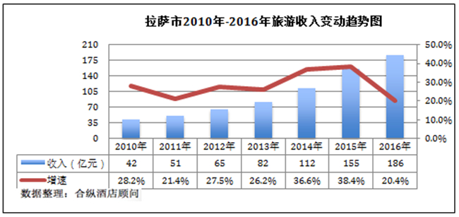 拉萨gdp_GDP