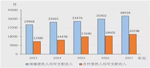 2017江苏城镇居民人均可支配收入_人均可支配收入(2)