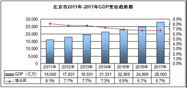 北京gdp实体店_北京各区gdp2020(3)