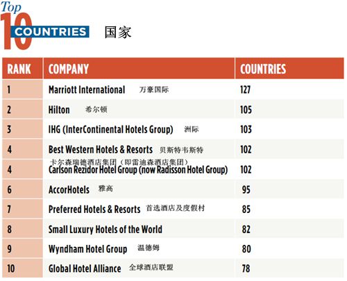 酒店管理集团排名_酒店房间图片(2)