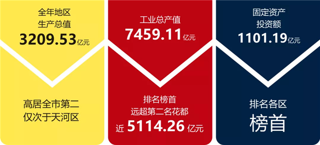 黄浦区天河区gdp_天河越秀萝岗GDP过千亿 南沙增速达14.1 排第一(3)