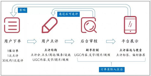 揭秘 携程酒店点评规则好口碑有迹可循 行业热点 悠游网官网 悠游资讯网 订酒店 酒店活动