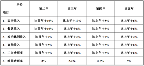 酒店财务分析gdp_饭店的财务分析