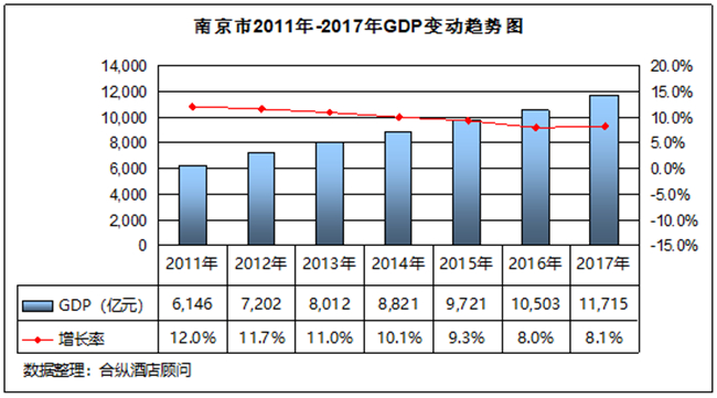 南京gdp增长率(3)