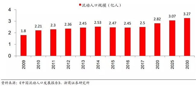 我国流动人口比例_中国流动人口开始回流 2亿人的结构性红利面临挑战(3)