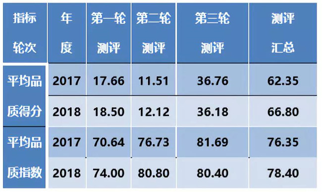 2018年中国饭店品质榜第三轮测评分析