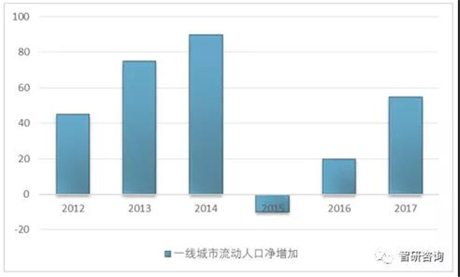 全国一线城市人口_郑州晋升 新一线 城市 人口吸引力全国前10(3)