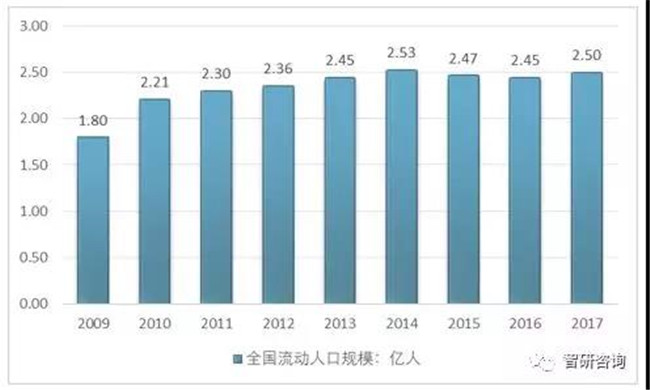 流动人口需求_人口流动图片(3)