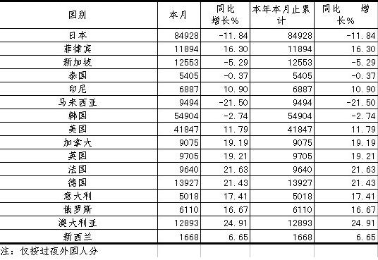 [上海]11年1月接待外国人主要客源地